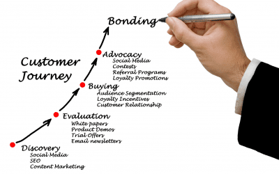 What is a customer journey map?